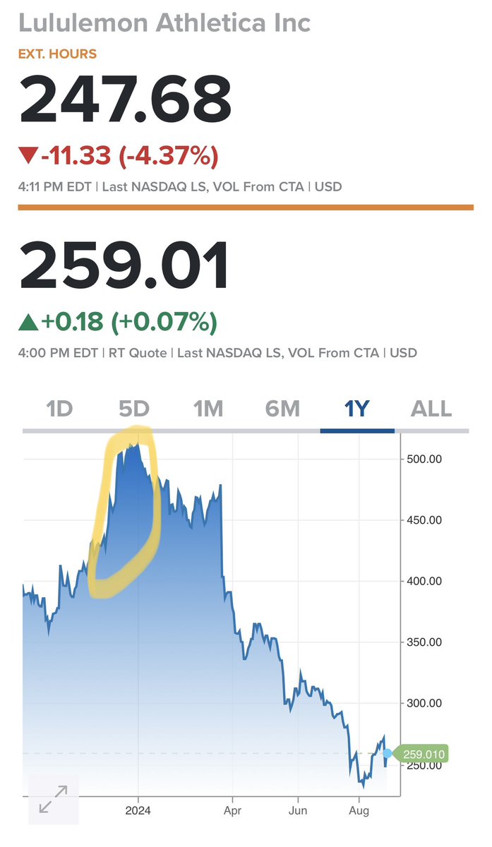 Convertbond's tweet image. Let’s look at the S&amp;amp;P 500 “inclusion” scam show. Passive investing idiocy. Market at “all time highs.”

Exhibit 1: LULU