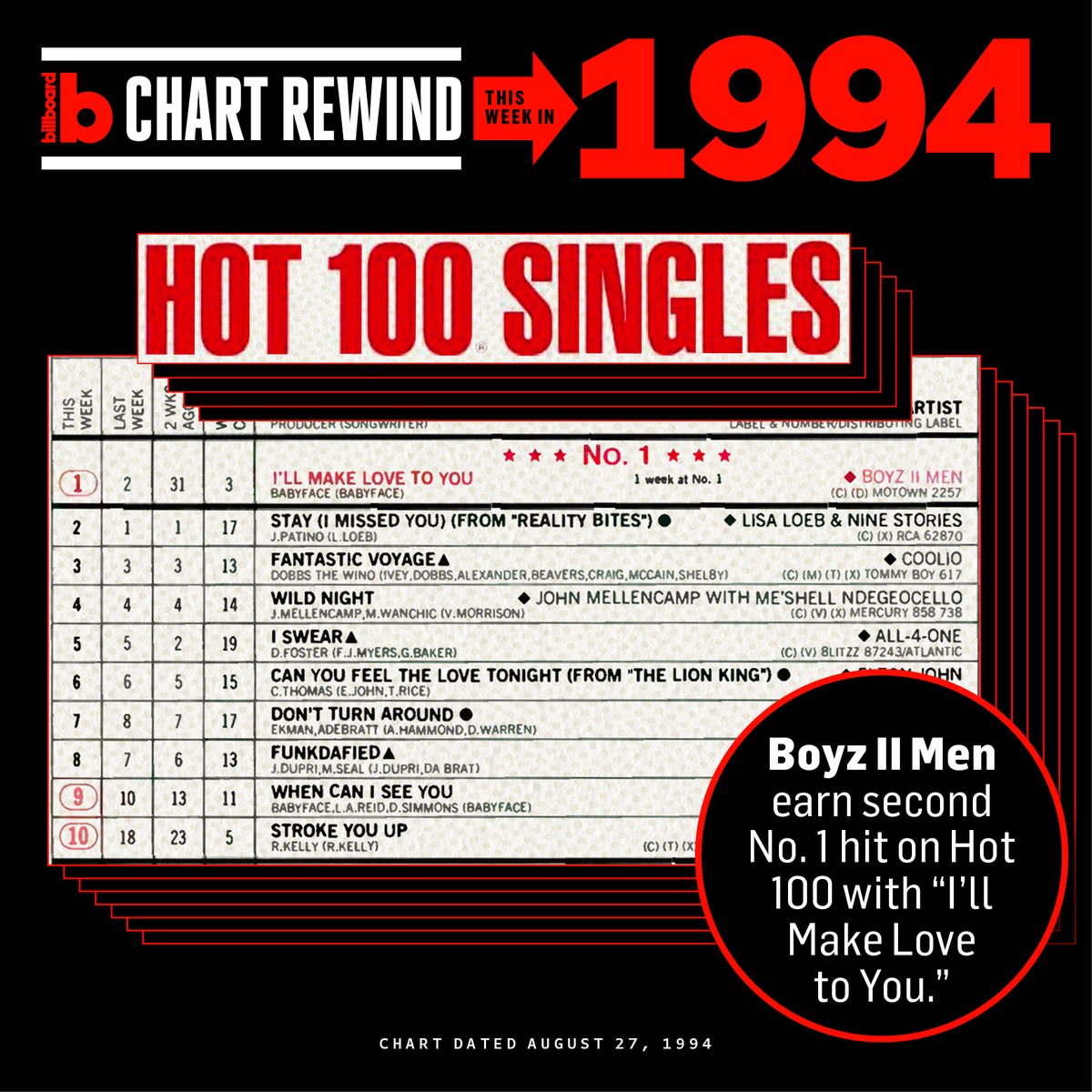 billboardcharts's tweet photo. 30 years ago this week, @BoyzIIMen earned its second of five No. 1 hits on the #Hot100 with “I’ll Make Love To You.” #BBChartRewind 📈❤️
The song spent a whopping 14 weeks at No. 1, besting the 13-week rule of “End of the Road” in 1992. A year later, the group spent 16 weeks at No. 1 with “One Sweet Day” with @MariahCarey.
Take a look at the top 10 that week, and swipe to see the full chart. ➡️