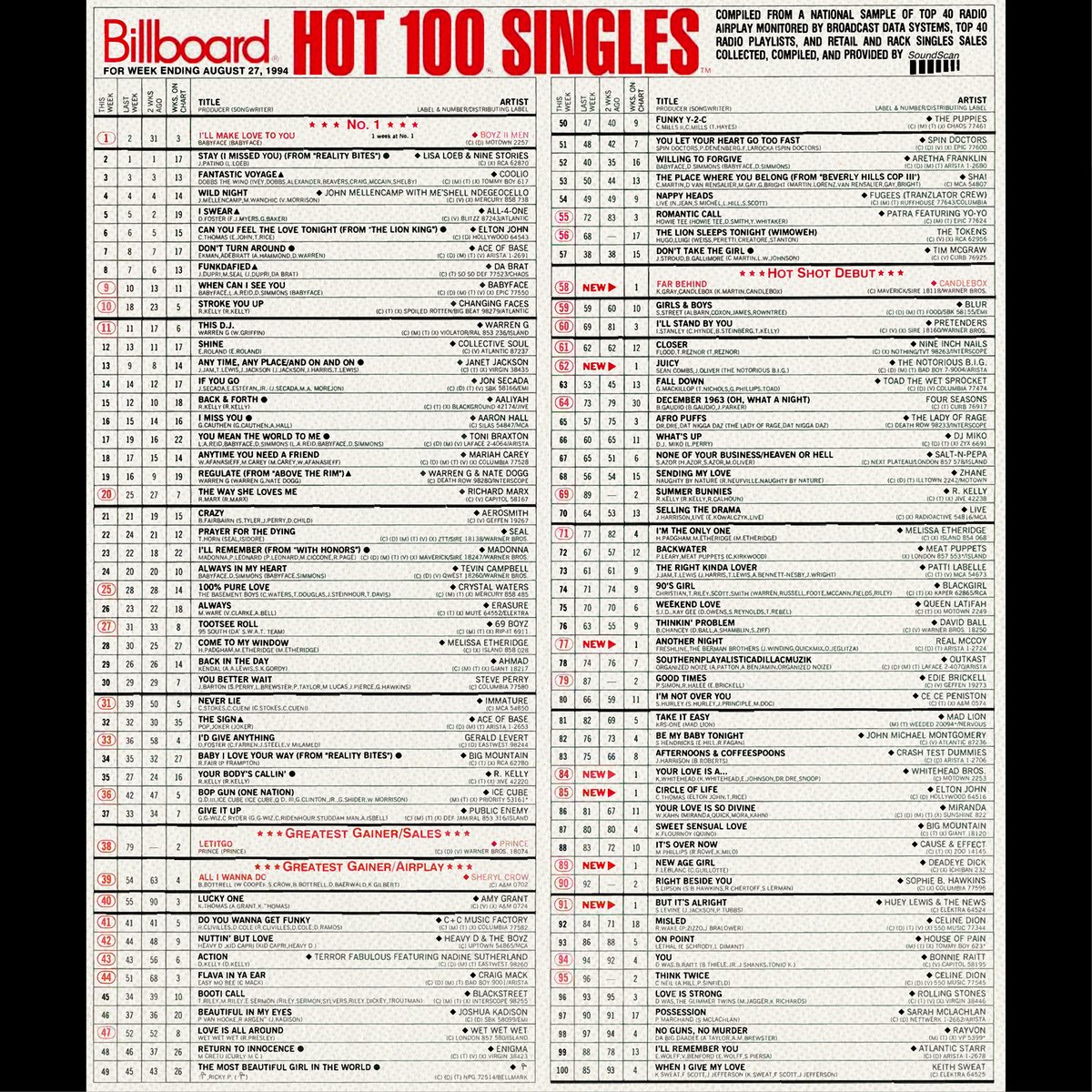 billboardcharts's tweet photo. 30 years ago this week, @BoyzIIMen earned its second of five No. 1 hits on the #Hot100 with “I’ll Make Love To You.” #BBChartRewind 📈❤️
The song spent a whopping 14 weeks at No. 1, besting the 13-week rule of “End of the Road” in 1992. A year later, the group spent 16 weeks at No. 1 with “One Sweet Day” with @MariahCarey.
Take a look at the top 10 that week, and swipe to see the full chart. ➡️