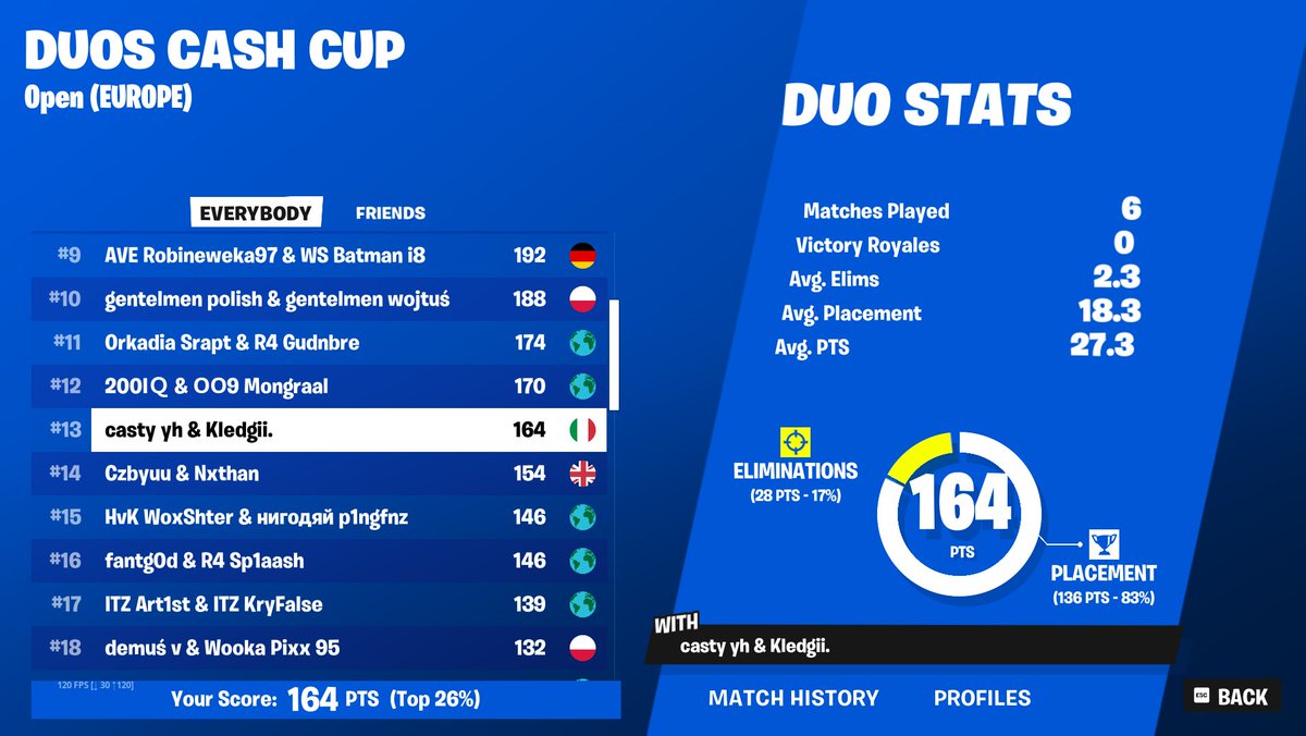 top 13 cc finals with <a href="/Castyfn1/">CastyUEFN</a>