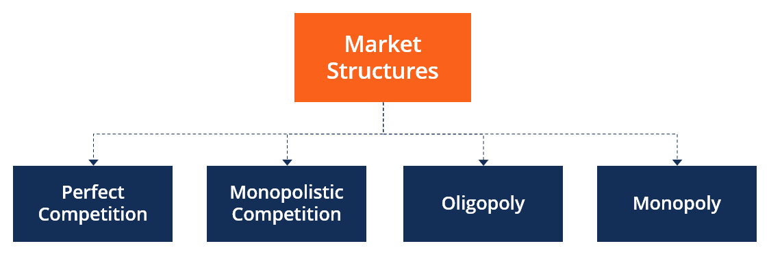 4 types market?
Economic market four categories:perfect competition,monopolistic competition,oligopoly&amp;monopoly.The categories differ because of the following characteristics:The number of producers is many in perfect and monopolistic competition,few in oligopoly&amp;one in monopoly.