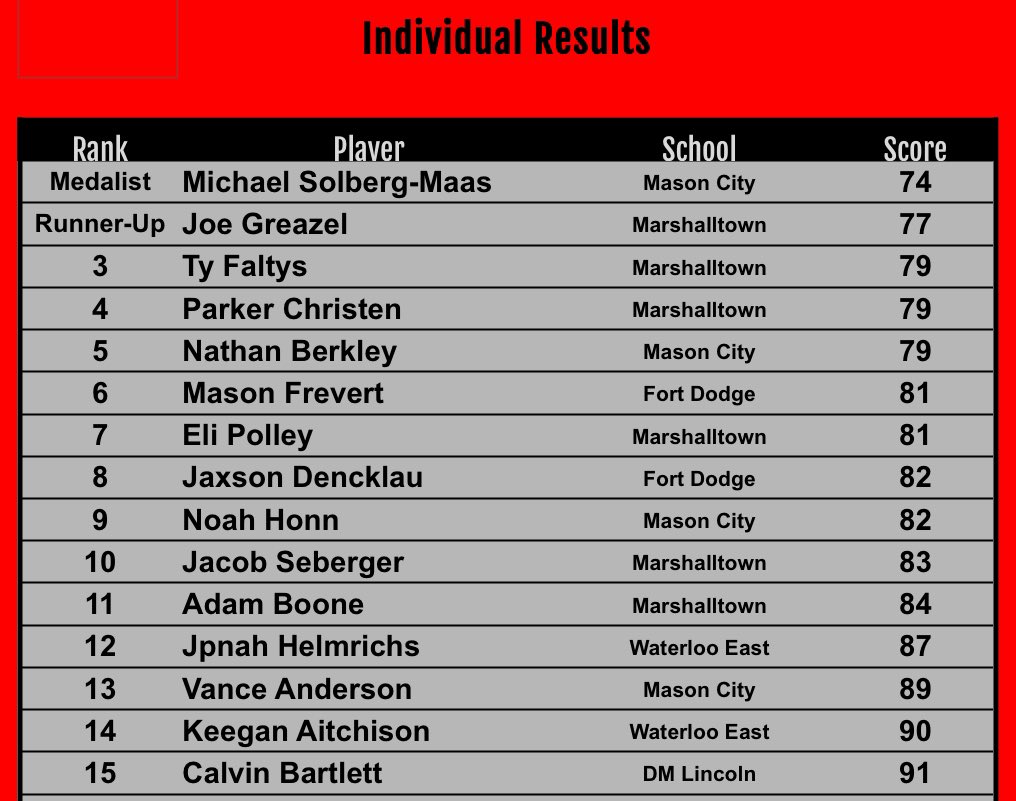 MHSBobcatGolf's tweet image. 🏆 Dick Garth Invite Champs! ⛳️

Joe Greazel 🥈runner-up leads the way. Ty Faltys and Parker Christen (career-low) also bring home flags finishing inside the top six.