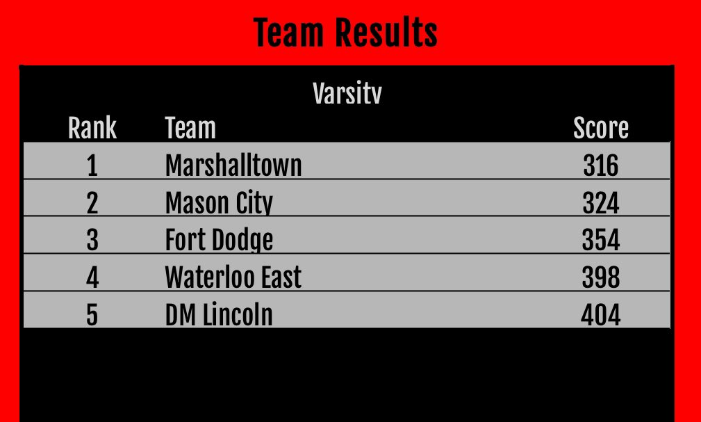 MHSBobcatGolf's tweet image. 🏆 Dick Garth Invite Champs! ⛳️

Joe Greazel 🥈runner-up leads the way. Ty Faltys and Parker Christen (career-low) also bring home flags finishing inside the top six.