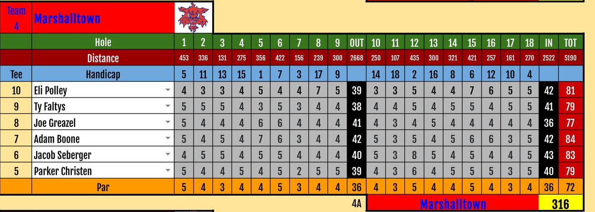 MHSBobcatGolf's tweet image. 🏆 Dick Garth Invite Champs! ⛳️

Joe Greazel 🥈runner-up leads the way. Ty Faltys and Parker Christen (career-low) also bring home flags finishing inside the top six.