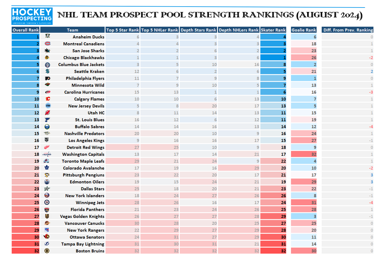ByronMBader's tweet photo. Updated again!

Forgot the Askarov trade.

It was enough to boost San Jose into the top 3! The model is actually not that high on Askarov right now because of playing so little in the years after he was drafted. It will rebound this year (as the model is reliant on a 3 year moving average). 

I, and everybody else, is higher on him than what the model says right now.  He good.