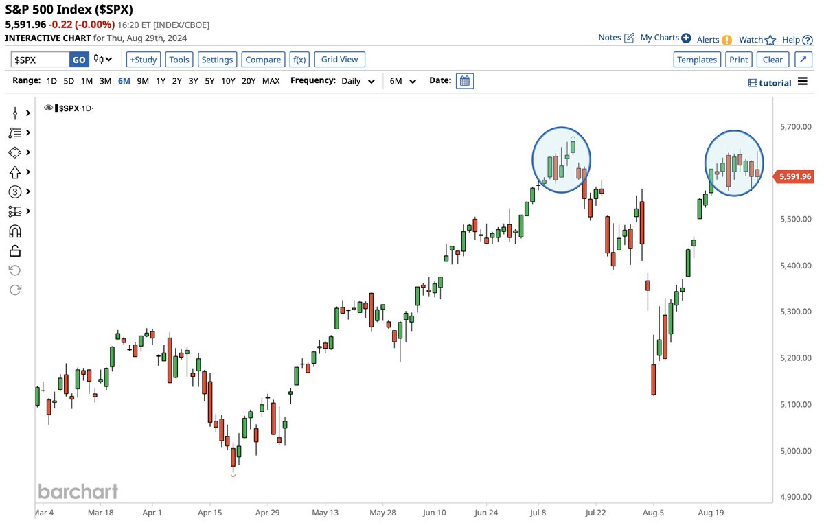 Barchart's tweet photo. Double Top for the S&amp;P 500? 🤔 https://t.co/EEB2UI7K99