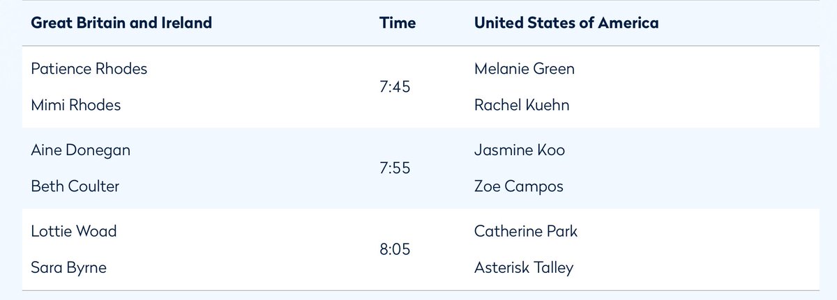 Great to see OM’s sisters, Mimi and Patience Rhodes teeing off first in the foursome matches, in the 2024 Curtis Cup tomorrow at Sunningdale for GB&amp;I. Good luck to you all <a href="/MillfieldSenior/">Millfield School</a> <a href="/MillfieldSport/">MillfieldSport</a> <a href="/Somerset_G_U/">Somerset Golf Union</a> <a href="/BurnhamBerrow/">Burnham & Berrow</a> <a href="/RandA/">The R&A</a>