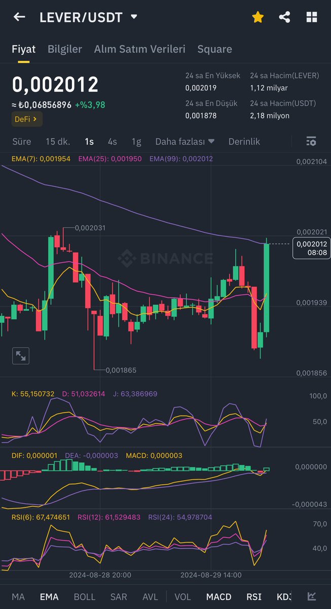 Coinmatik1's tweet photo. #DeFi projelerinde hareketlilik var.
#RDNT sonrası #LEVER hareketli…

$RDNT kaçıran $LEVER ‘i kaçırmasın! #LEVER kısa vade ilk hedef $0.0030 ancak ben uzun vade $0,10’a kadar i��erdeyim. https://t.co/SFQKr3krFD