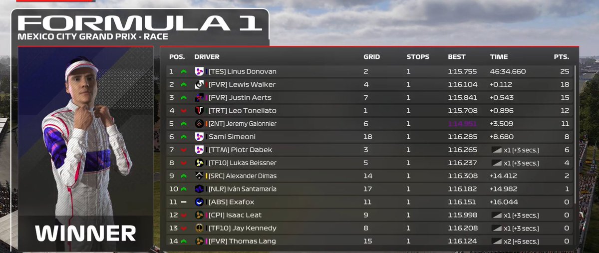 PSGL F4 Mexico:

Q: p18 (game crashed)

R: p6

Damage limitation after a great recovery but still unlucky for the second race in a row with my game crash in quali (couldn’t set a lap). Still great pace but missing next weeks race and probably more because of a jaw surgery…