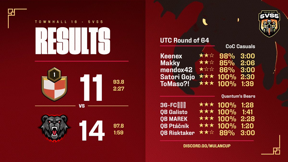 Today's Recap 🔥

✅️ Kieran Cup r1 vs HW Esports -&gt; Win 14:13 
✅️ Rencor Cup quali vs Mitten Esports -&gt; Win 13:11 
✅️ Mulan Cup ro64 vs COC Casuals -&gt; Win 14:11 

Lineup : 
🇨🇿 @QB_Ptacnik
🇨🇿 <a href="/MAREK_coc/">MAREK</a> 
🇸🇰 <a href="/GalistoCOC/">QB Galisto</a> 
🇨🇿 <a href="/RaiiCOC/">QB Raii</a> 
🇸🇰 <a href="/mousewheelgod/">MouseWheelGod</a> 
🇸🇰 <a href="/risktakergod/">QB Risktaker</a>