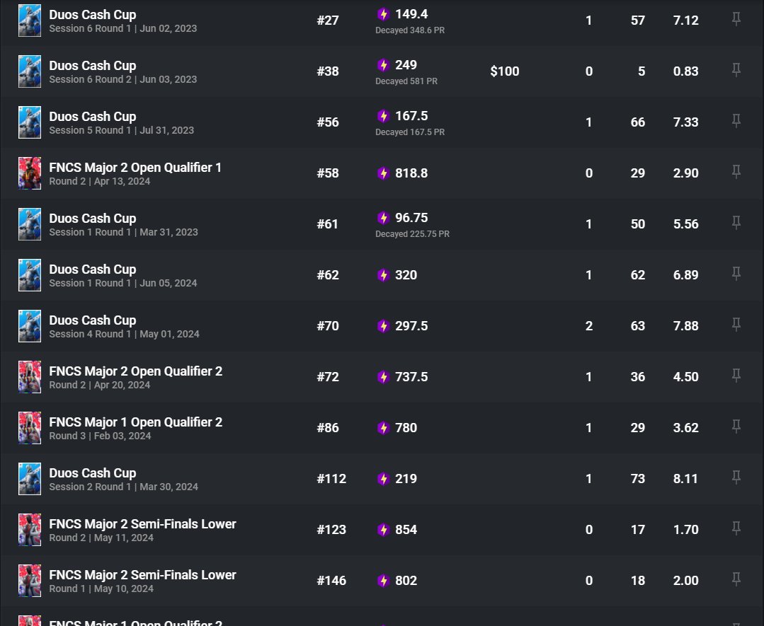 Aye2Fly's tweet image. LF perm duo 13.4k pr, 1x duo cc finals (extremely close to 5x), and 2x heats. Can igl or frag