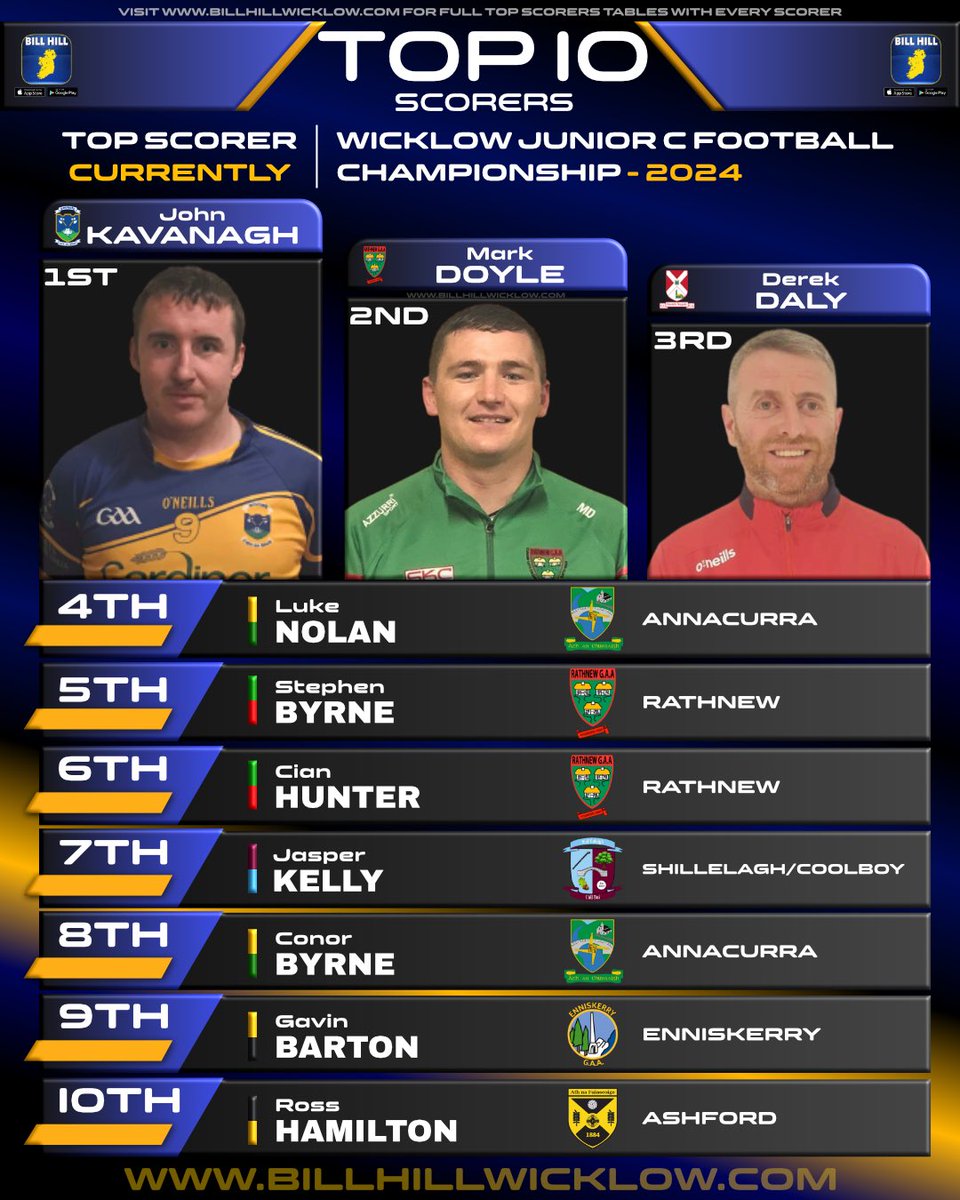 The Group stages of the Junior C Football Championship concluded this evening &amp; the Championship Top Scorers Race before tonight’s action  had Carnew Emmets ace John Kavanagh just ahead of Rathnew’s Mark Doyle &amp; Kiltegan’s Derek Daly👏 
Full Table Link: billhillwicklow.com/championship-t…