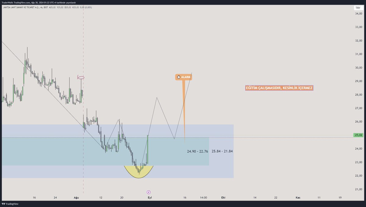 RookieSRG's tweet image. 🔺#JANTS %13

☝ Hareketin devamı için geri çekilmelerde bırakacağı yapıları takip ederim.

🖐 Fk Bilanço nakit pozisyonu .. Şaka şaka benim işim olmaz öyle geyiklerle. Onlar ky ye mal kitlemek için beceriksizlerin uydurduğu makyajlı kelimeler.  

Ben tüccarım🎖

#XU100  #bist