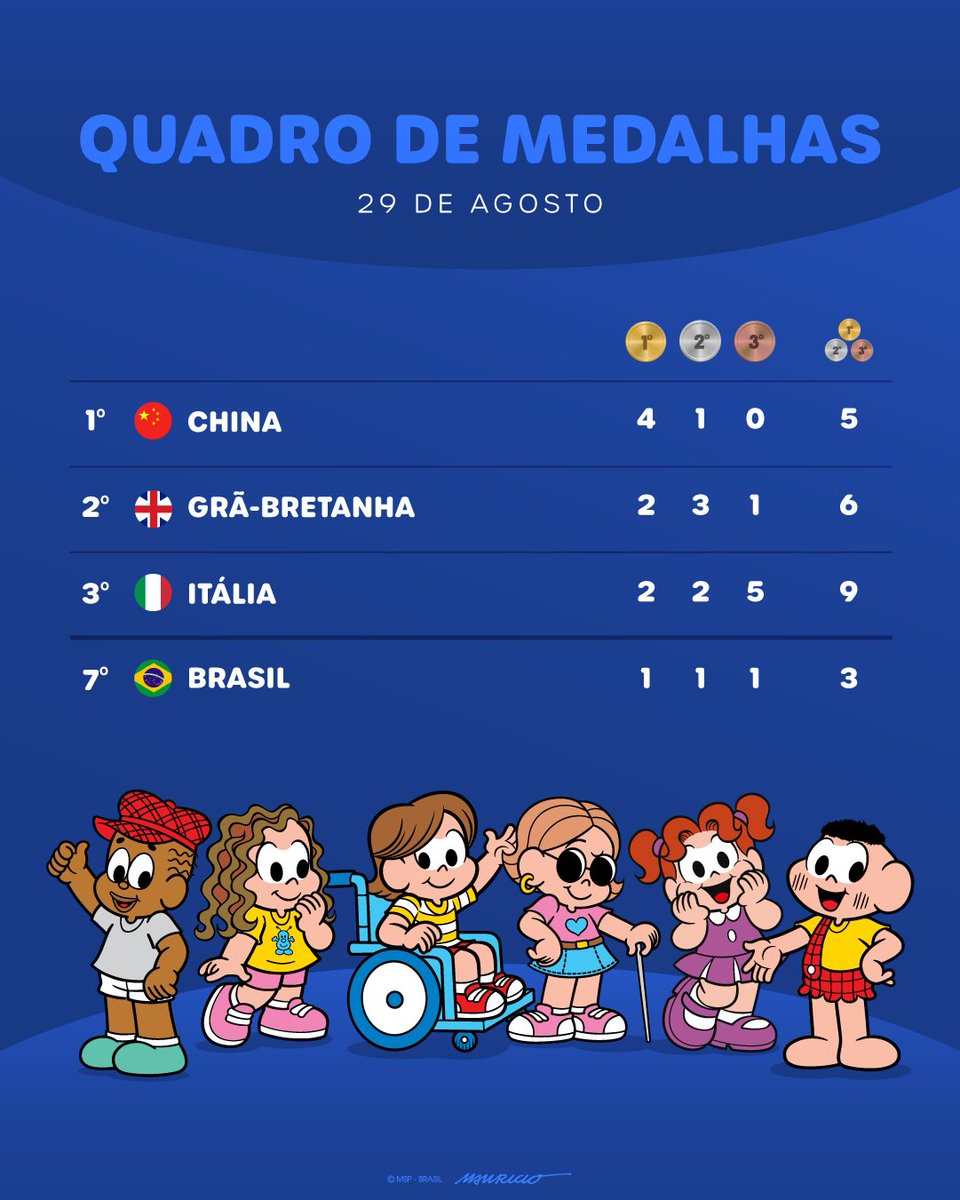 TurmadaMonica's tweet photo. O Brasil começou com tudo no primeiro dia dos Jogos de #Paris2024! Foram três medalhas na Natação: ouro para o Gabrielzinho, prata para Phelipe Rodrigues e bronze para o Gabriel Bandeira! Bora lá, Brasil! 🇧🇷 https://t.co/PbtUXeiS2O