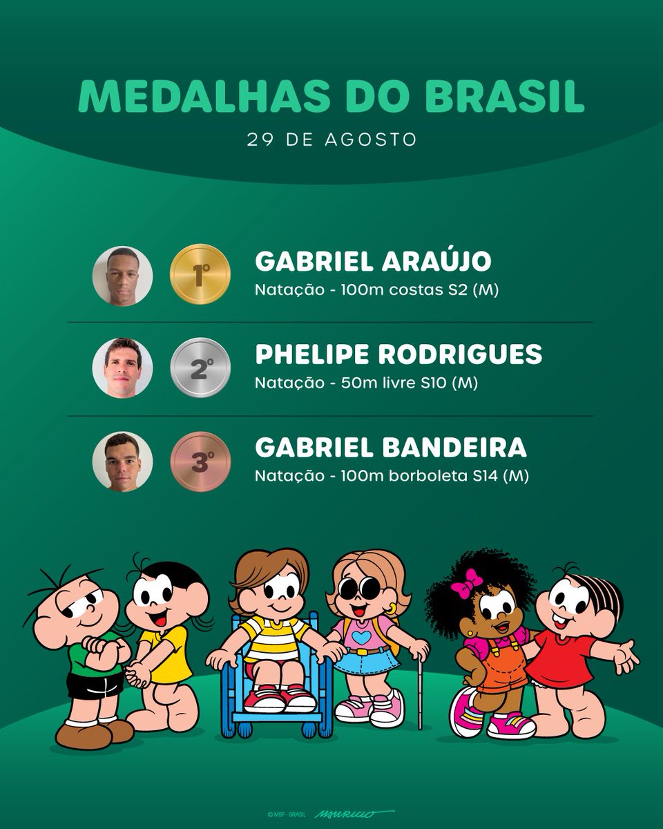 TurmadaMonica's tweet photo. O Brasil começou com tudo no primeiro dia dos Jogos de #Paris2024! Foram três medalhas na Natação: ouro para o Gabrielzinho, prata para Phelipe Rodrigues e bronze para o Gabriel Bandeira! Bora lá, Brasil! 🇧🇷 https://t.co/PbtUXeiS2O