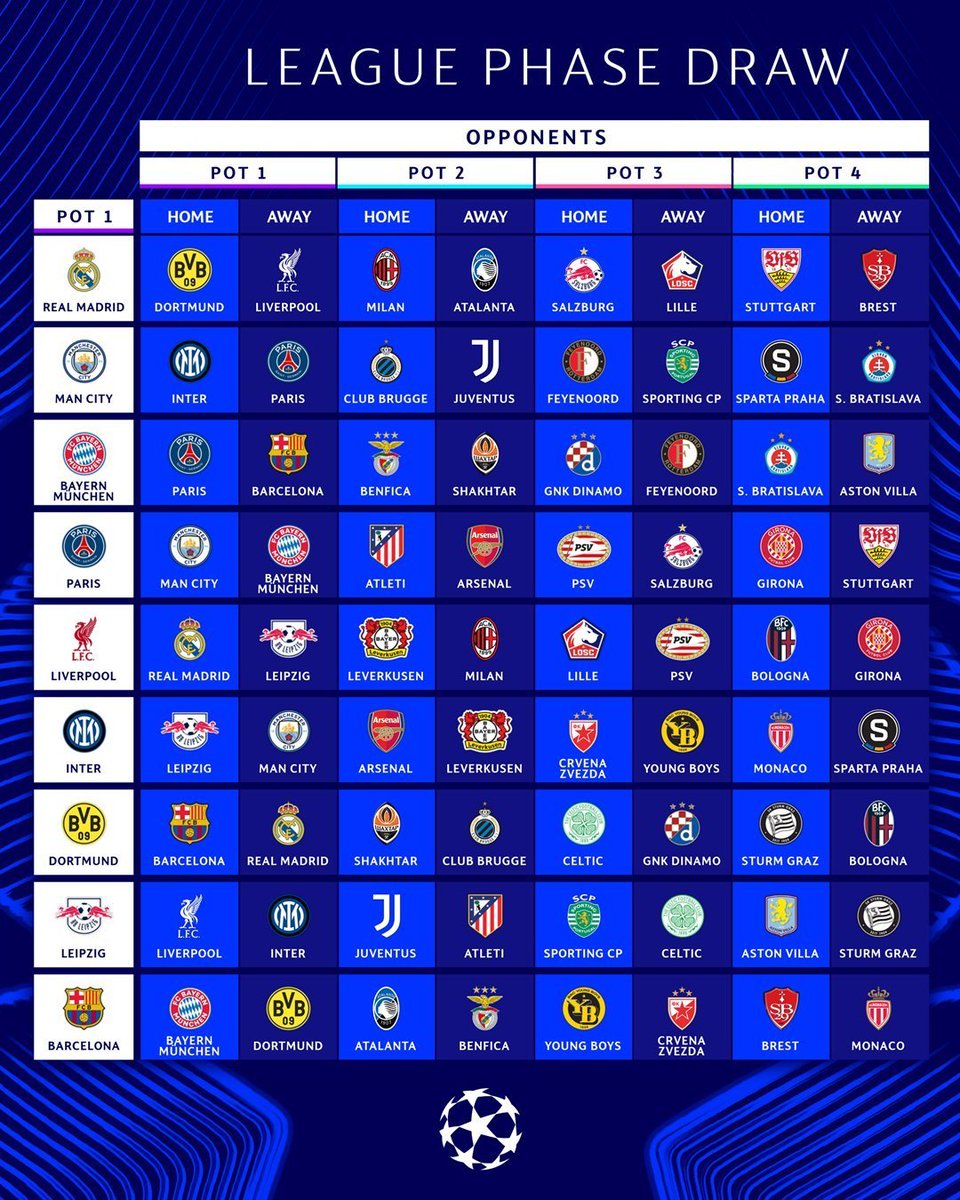theovertime_es's tweet image. 🔮 El SORTEO de la UEFA CHAMPIONS LEAGUE 2024/25

👇 Los rivales de cada equipo, bombo a bombo:

#UCL 
#ChampionsLeague