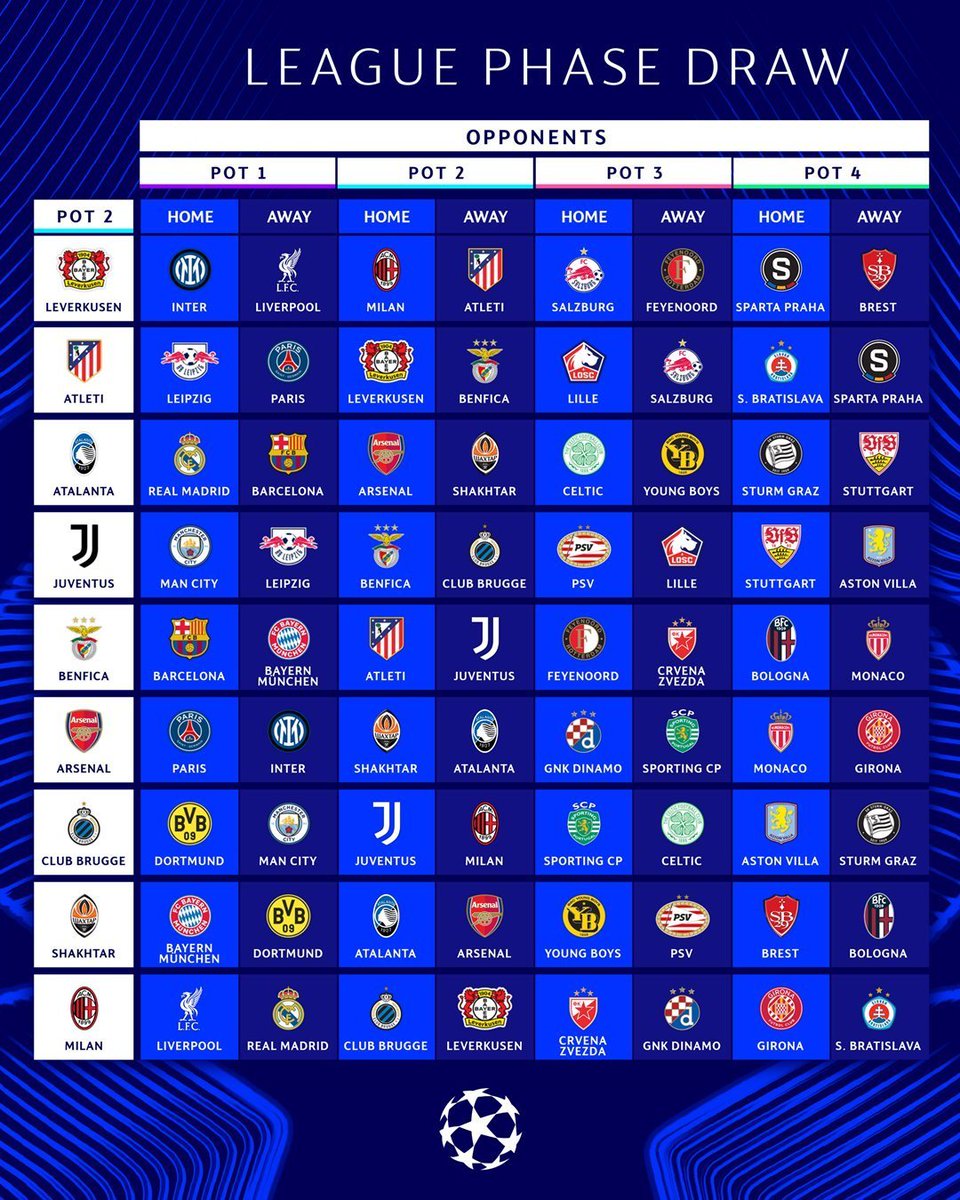 theovertime_es's tweet image. 🔮 El SORTEO de la UEFA CHAMPIONS LEAGUE 2024/25

👇 Los rivales de cada equipo, bombo a bombo:

#UCL 
#ChampionsLeague