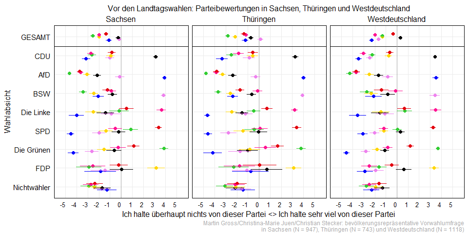 Christian Stecker (@pluggedchris) on Twitter photo In den letzten drei Wochen vor den Landtagswahlen hatten wir - mit @MartinRGross & <a href="/christinajuen/">Christina-Marie Juen</a> - eine bevölkerungsrepräsentative Umfrage in Sachsen, Thüringen und Westdeutschland(!) im Feld.
Erste Ergebnisse (Durchschnittswerte für die Wähler der verschiedenen Parteien) im 🧵 In den letzten drei Wochen vor den Landtagswahlen hatten wir - mit @MartinRGross & <a href="/christinajuen/">Christina-Marie Juen</a> - eine bevölkerungsrepräsentative Umfrage in Sachsen, Thüringen und Westdeutschland(!) im Feld.
Erste Ergebnisse (Durchschnittswerte für die Wähler der verschiedenen Parteien) im 🧵