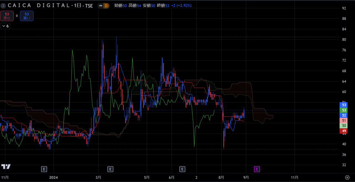 LLeetorede's tweet image. この株はこれから90%上昇します。

【CAICA DIGITAL(2315)】株価53円

この日本株きますよ。ほぼ確実に。
私は1.0000株ほど仕込む予定です。

利確や上昇根拠を知りたい人は反応下さい。