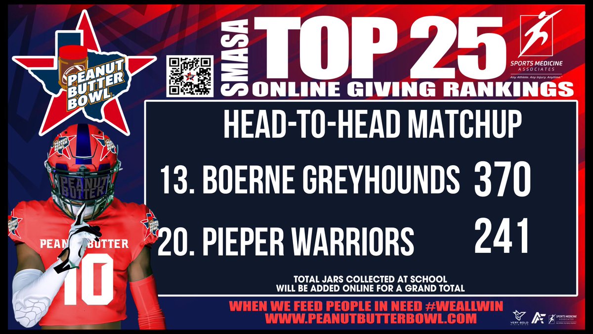 PeanutButterBwl's tweet image. SMASA TOP 25 Update today: head-to-head matchup @KSATbgc @ksatnews Pigskin Classic:
#1️⃣3️⃣ @Boernehs @HoundFootball 3️⃣7️⃣0️⃣ 🫙 🥜 🧈 online at PeanutButterBowl.com
# 2️⃣0️⃣ @FootballPieper @PieperWarrior 2️⃣4️⃣1️⃣ 🫙 🥜 🧈
Updating during game! Use QR code at game banners! $2 a…