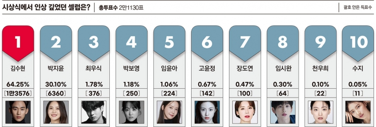 Top 10 Korean stars who made a strong impression at the awards ceremony (according to FORBES):

1. #KimSooHyun 
2. #ParkJiYoon
3. #ChoiWooShik
4. #ParkBoYoung
5. #GirlsGeneration's #YoonA 
6. #GoYounJung 
7. #JangDoYeon 
8. #ImSiWan 
9. #ChunWooHee 
10. #Suzy 

These are the