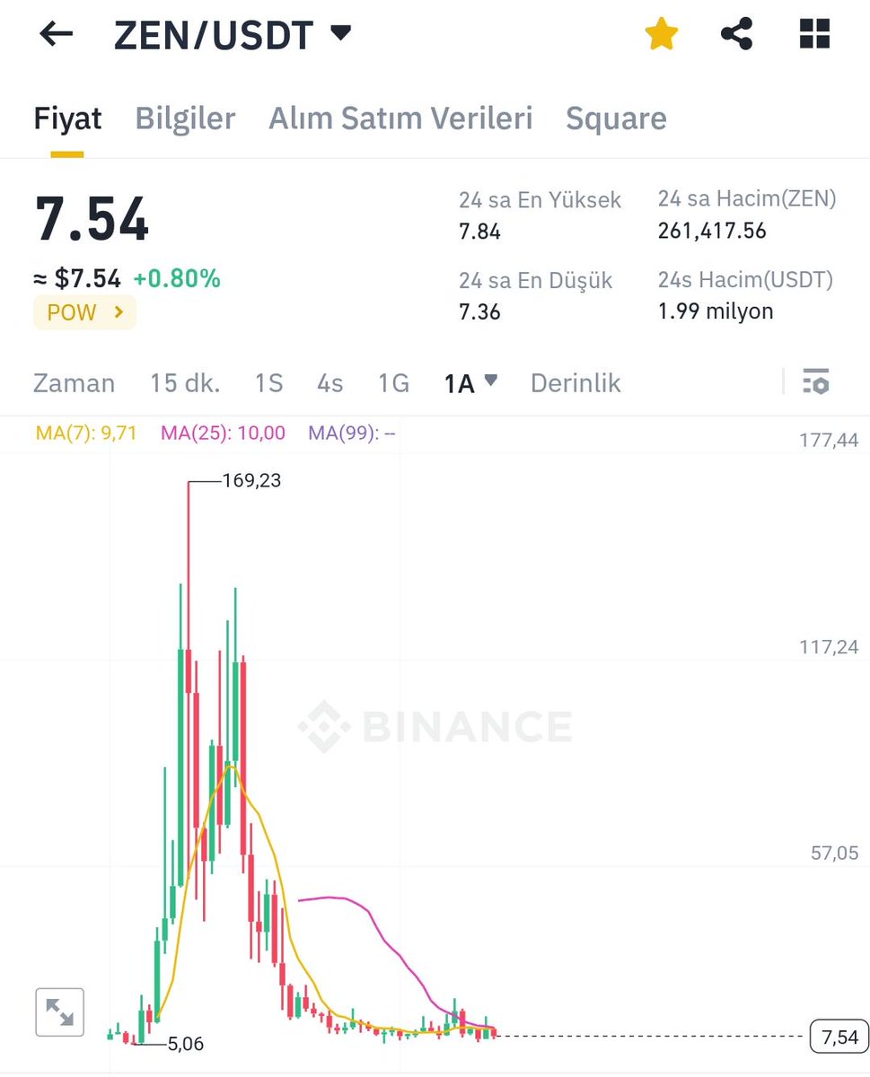 7.5$ dan $ZEN aldım. Aynı ckb tarzı bir. Yükseliş bekliyorum. Portföyde birazda olsa bulunsa iyi olur. Çünkü astronomik yükselişlere gebe, çok farklı yerlere gidebilir.

#Bitcoin #Binance