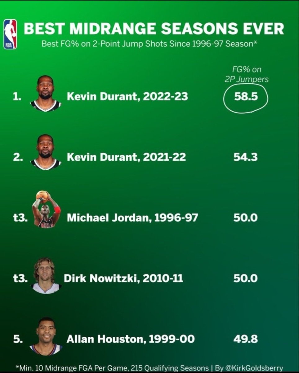Kd7_Szn's tweet photo. THE GREATEST MID RANGE SCORER EVER 

KEVIN DURANT !!!! https://t.co/JKlqNh3FVt