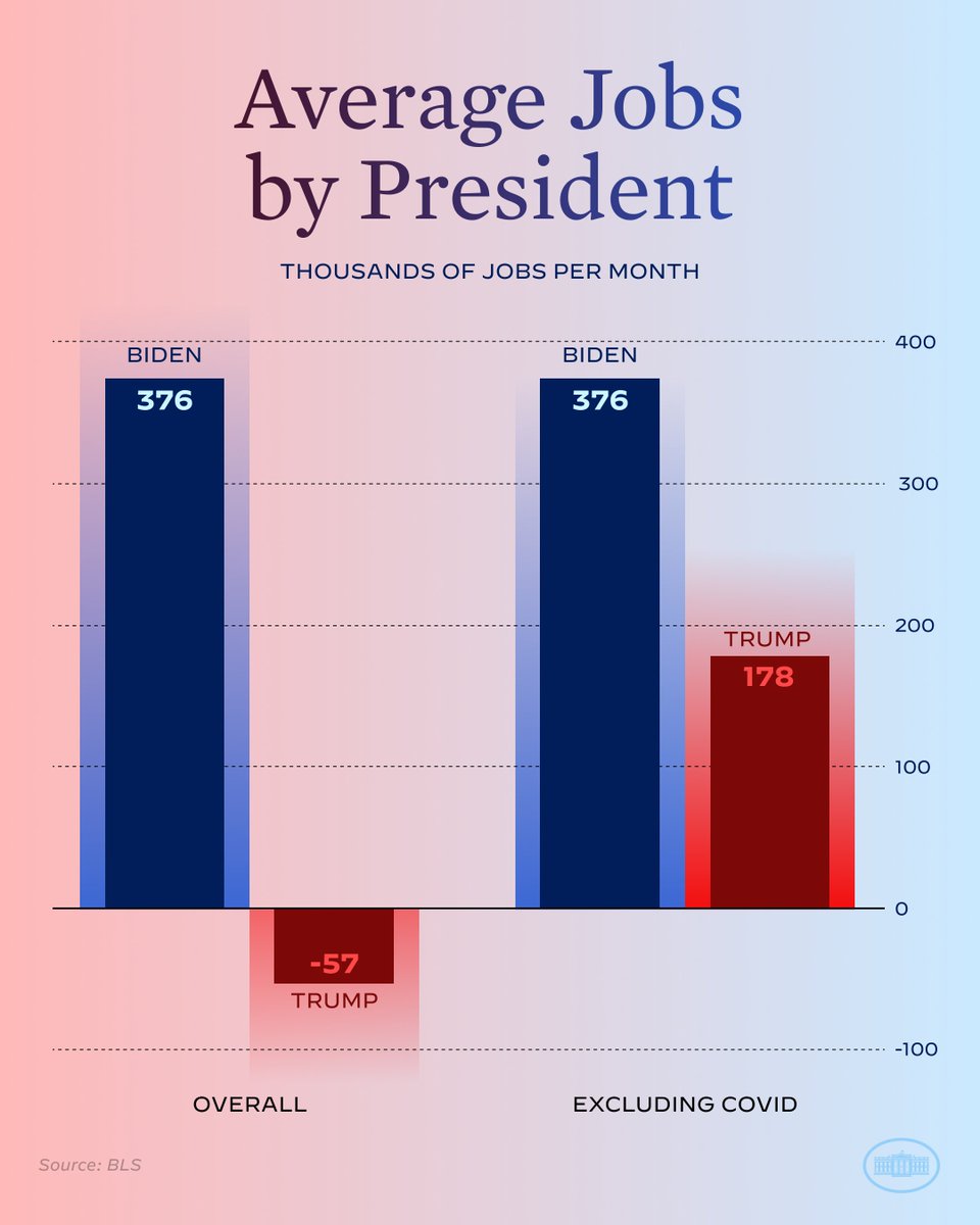 POTUS46Archive's tweet photo. The great American comeback. https://t.co/W8xn9Q0h0f