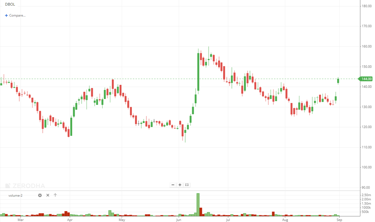 EyeOn_Trade's tweet image. #Dhampur Bio Organics Ltd #DBOL
TODAY 6% UP  IN A DAY! 🤣