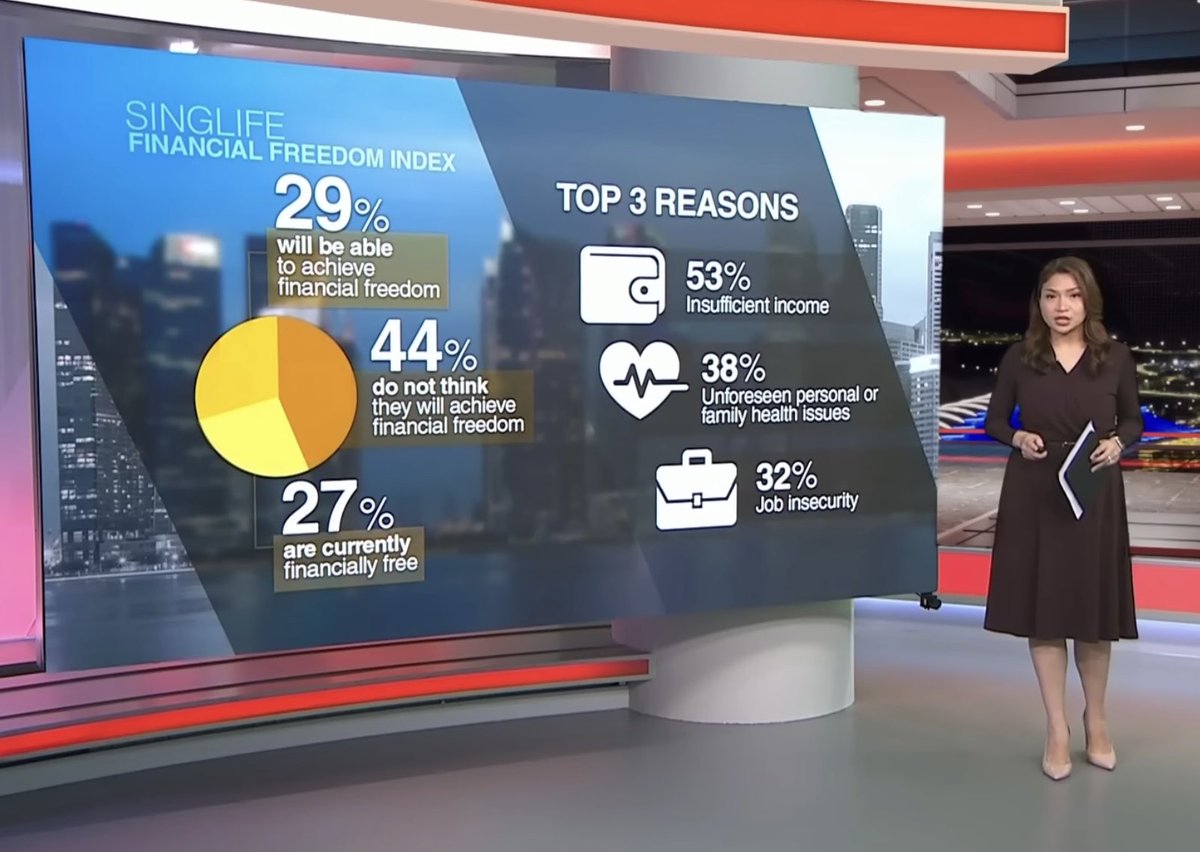 Money_Disruptor's tweet image. เรื่องน่าตกใจทางการเงิน ของชาวสิงคโปร์ 🧵
🇸🇬 vs 🇹🇭

ไม่กี่วันมานี้  รายงานข่าวนึงของสิงคโปร์ว่า ประชากร &amp;gt;40% คาดว่าชีวิตชีวิตนี้จะไม่มีทางมีอิสรภาพทางการเงิน (Financial Freedom)

ผู้รายงานบอกว่า ดูเป็นเรื่องน่าตกใจ และน่ากังวลมาก ⚠️

ส่วนเราเป็นคนไทย พอฟังข่าวนี้ กลับตกใจอีกด้าน