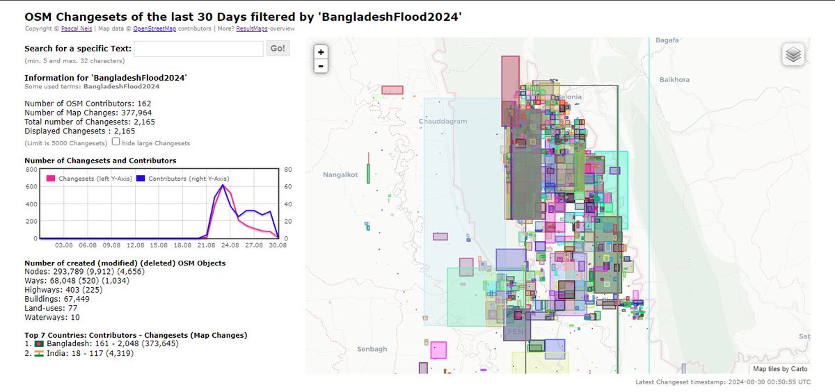 sshariar1991's tweet image. It is an amazing contribution to supporting the Bangladesh Floods 2024. A total of 162 mappers added 67,449 buildings and 402 highways to the @openstreetmap platform through @hotosm TM.

#OSMBD
#YouthMappers
#YouthMappersBD
#BangladeshFlood2024