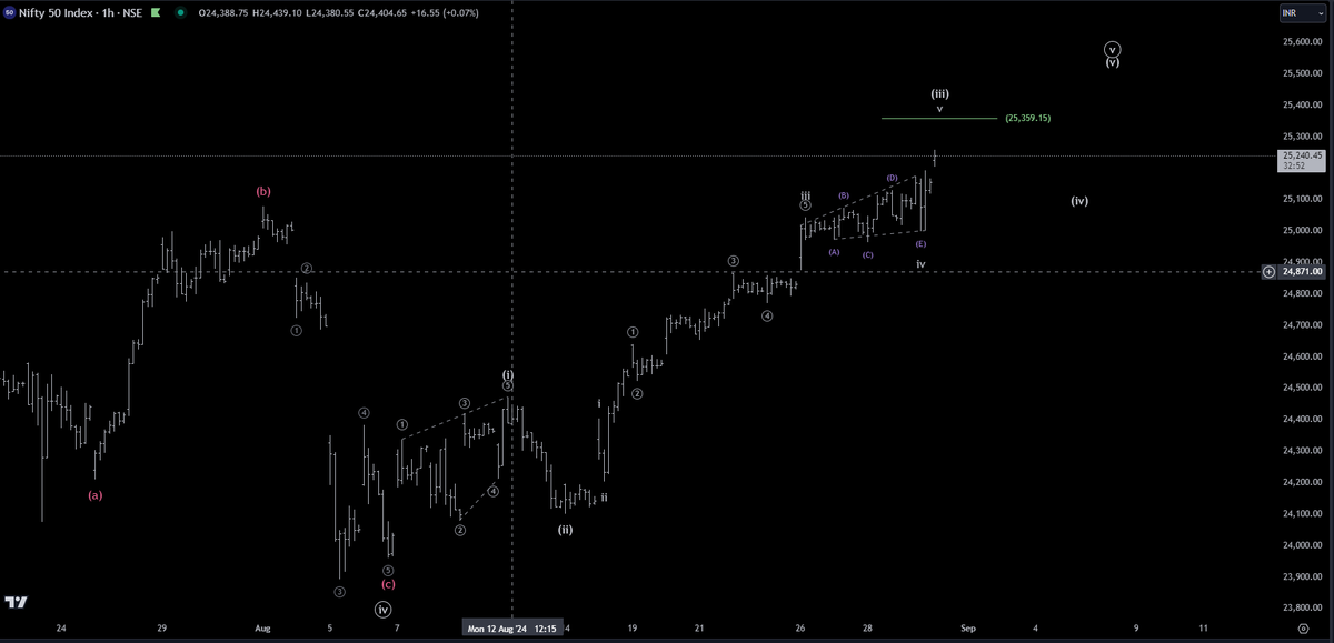 NareshEW's tweet image. #Nifty about to complete 3rd wave at around 25350.