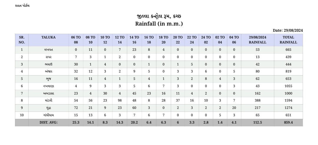 collectorkut's tweet image. #Rainfalldata #Kutch

Rainfall data of Kutch District till :- 29/08/2024 &amp;amp; 30/08/2024 till 06.00 HRS.

#RainFallinGujarat
@CMOGuj @SEOC_Gujarat