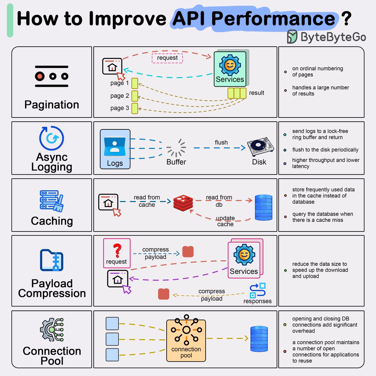 bytebytego's tweet photo. Top 5 common ways to improve API performance.

Result Pagination: 
This method is used to optimize large result sets by streaming them back to the client, enhancing service responsiveness and user experience.

Asynchronous Logging: 
This approach involves sending logs to a lock-free buffer and returning immediately, rather than dealing with the disk on every call. Logs are periodically flushed to the disk, significantly reducing I/O overhead.

Data Caching: 
Frequently accessed data can be stored in a cache to speed up retrieval. Clients check the cache before querying the database, with data storage solutions like Redis offering faster access due to in-memory storage.

Payload Compression: 
To reduce data transmission time, requests and responses can be compressed (e.g., using gzip), making the upload and download processes quicker.

Connection Pooling: 
This technique involves using a pool of open connections to manage database interaction, which reduces the overhead associated with opening and closing connections each time data needs to be loaded. The pool manages the lifecycle of connections for efficient resource use.

Over to you: What other ways do you use to improve API performance?

– 
Subscribe to our weekly newsletter to get a Free System Design PDF (158 pages): https://t.co/FIzCeaWsZV