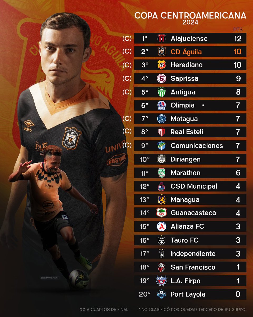 Sacando una tabla general, CD Águila es el segundo mejor equipo del torneo del torneo. 

#CopaCentroamericana