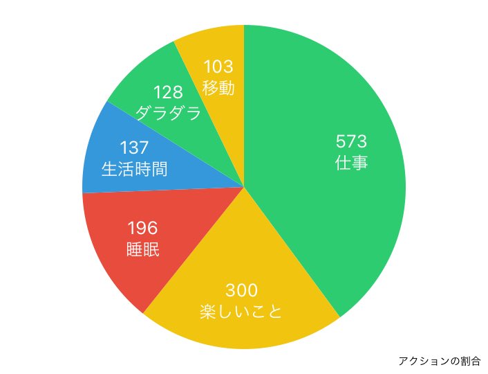 potekojikan's tweet image. ⏰時間日記8/29
夜勤明けの1日です。

仕事後、長男が赤ちゃんの頃から仲良くしてもらってる子のママとランチ。
息子達はいまだに仲良く、ママさんとも穏やかな時間を過ごしました。

ステキな付き合い、続けたいです。🥰

2024年08月29日の行動履歴
timehacker.page.link/share
#timehacker