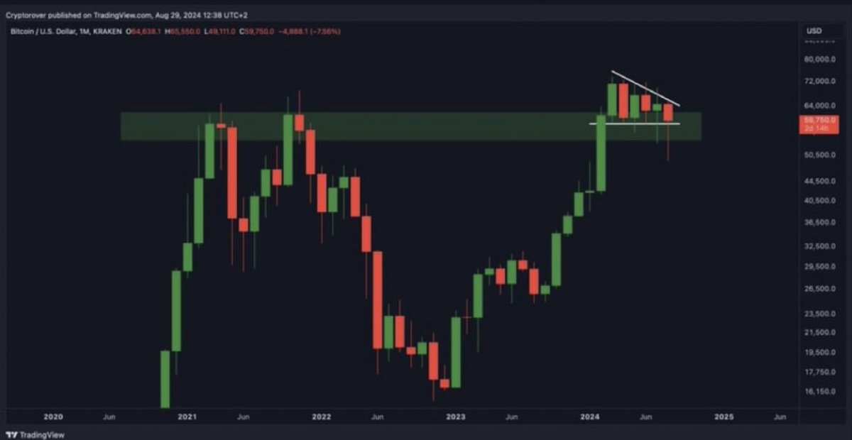 BullishhQueen's tweet photo. The $Btc monthly consolidation makes me very Bullish https://t.co/tIvO89t3Wm