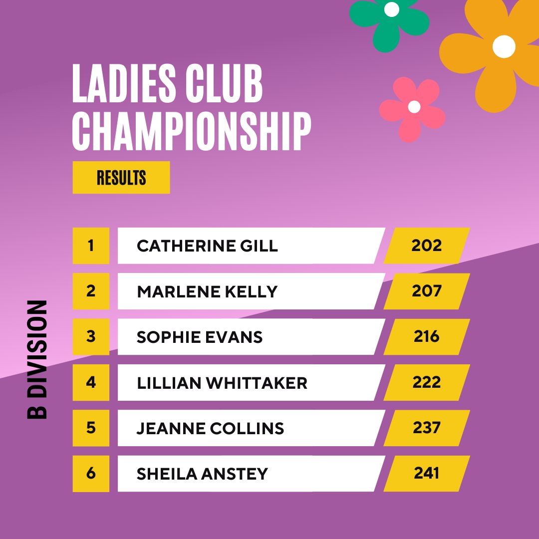 Congratulations to MARGIE DAY for defending her Ladies Club Championship title two years in a row! 🏆

Also, congratulations go out to Catherine Gill, the rookie, for taking home the coveted Overall Low Net prize! 🏅

#gandergolfclub #ladiesgolf