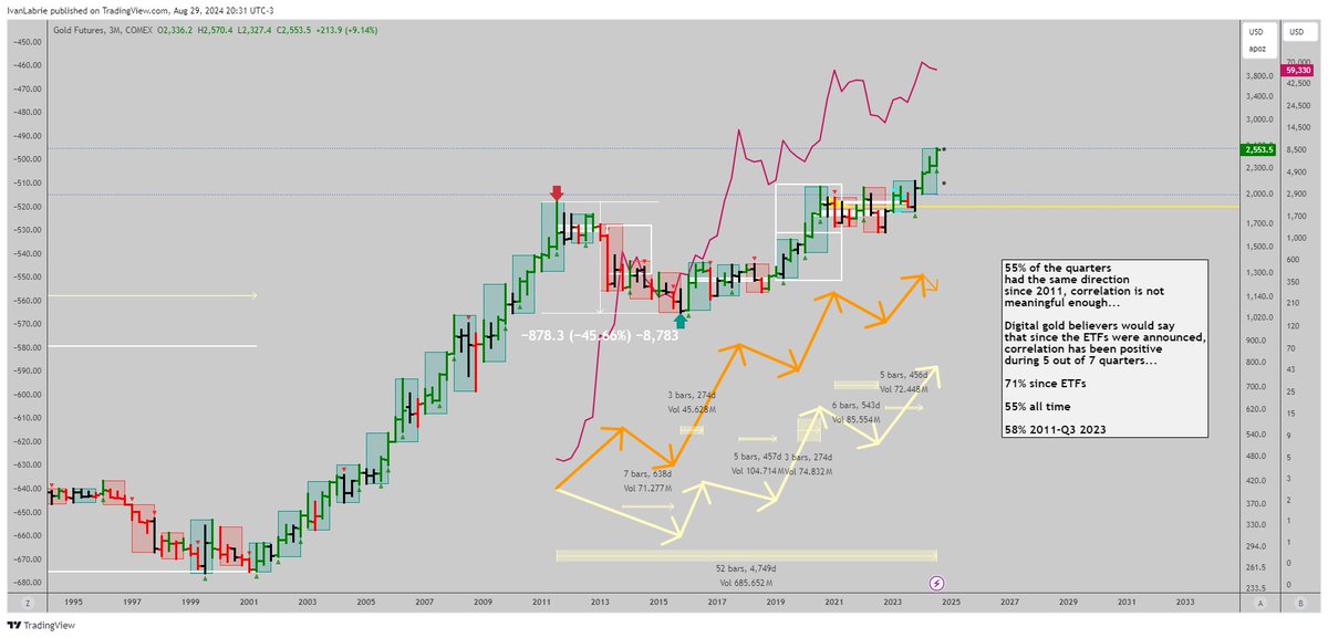 ivan_labrie's tweet image. #Crypto #correlation analysis...

Breaking down #Bitcoin&apos;s correlation to #Gold and #Stocks