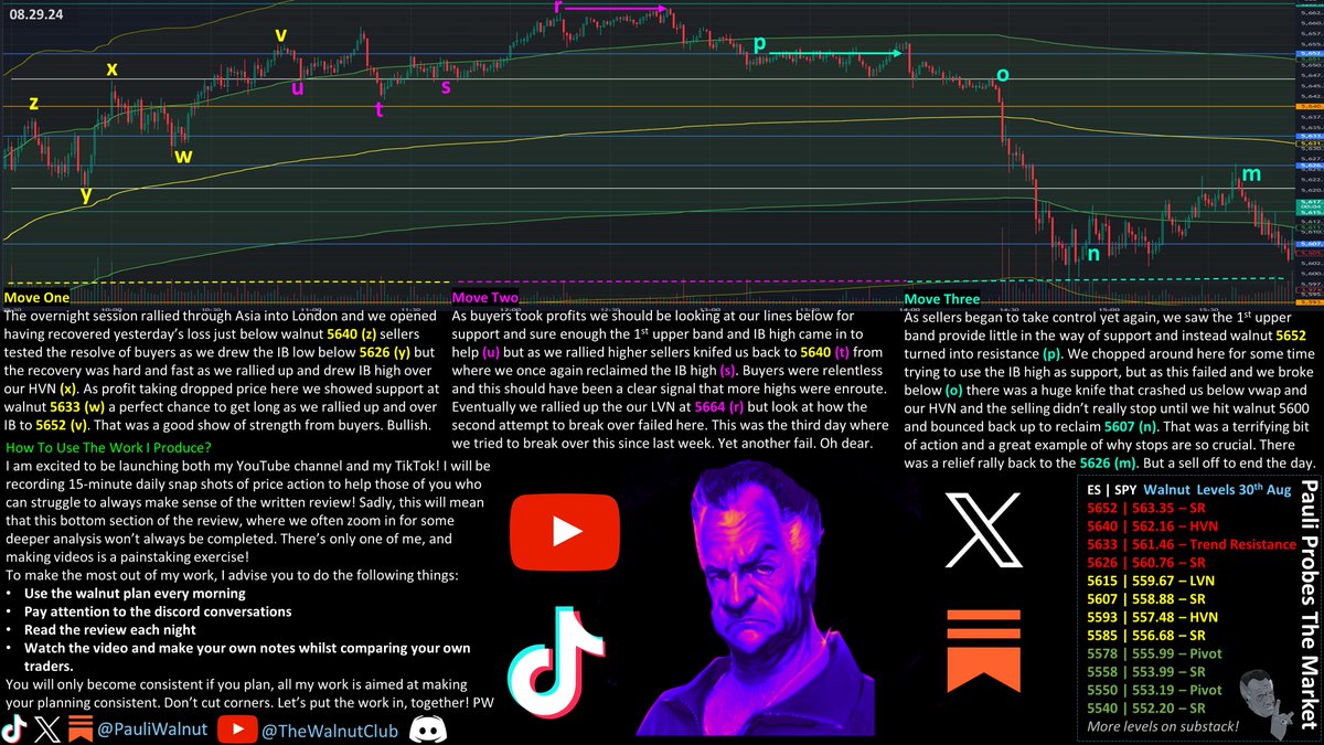🚨STAIRS UP. LIFT DOWN🚨 E163 S2

We took 7 hours to fill the gap &amp; then lost it all again in 30mins!

Today we got long signals at (w) (u) (s) (n) &amp; short at (p) (o) (m).

Month end to finish a tricky week. Let’s keep our risk in check &amp; protect our profits!
$SPY $SPX $ES $NQ