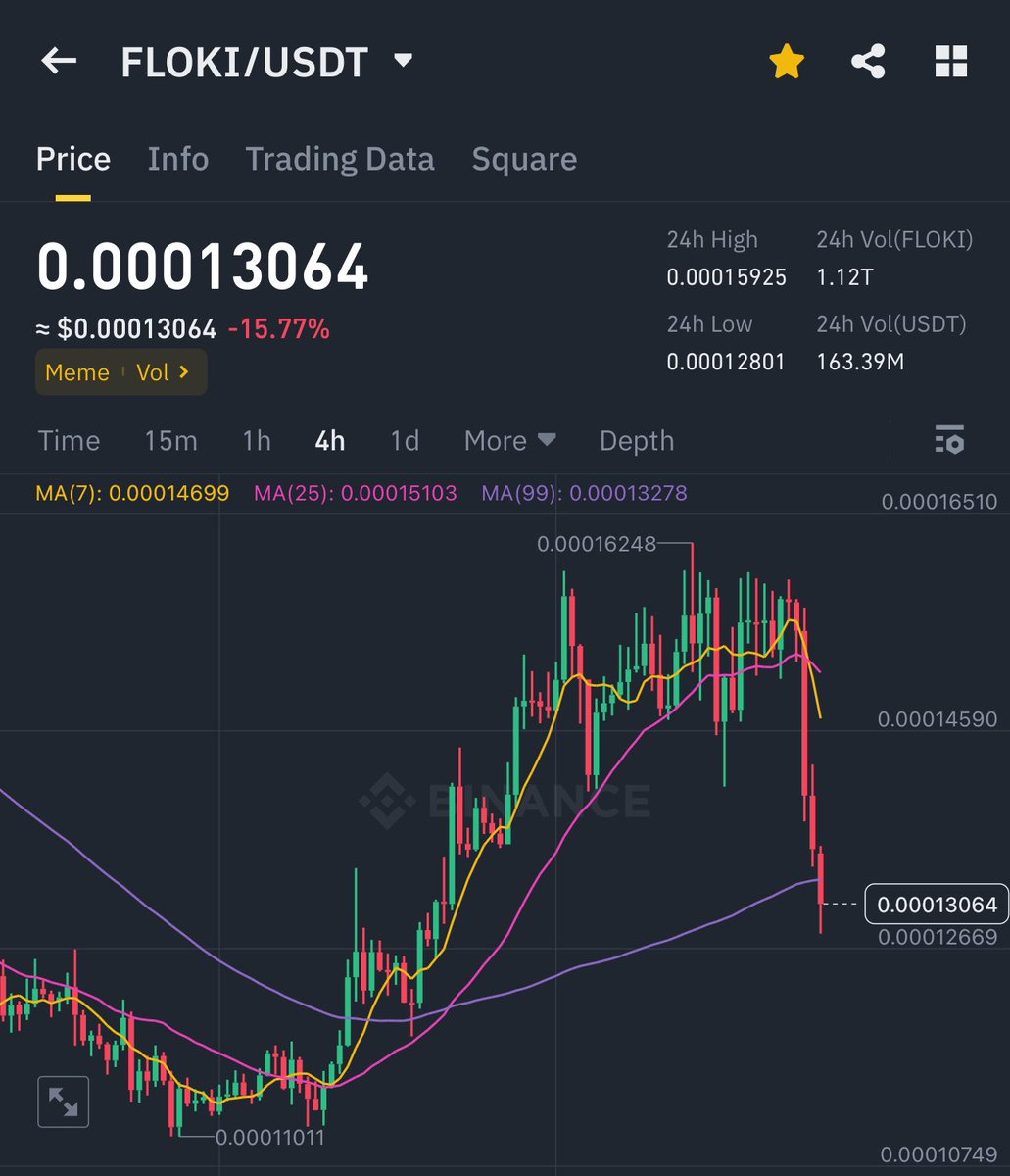 Who’s dumping $FLOKI !!!!