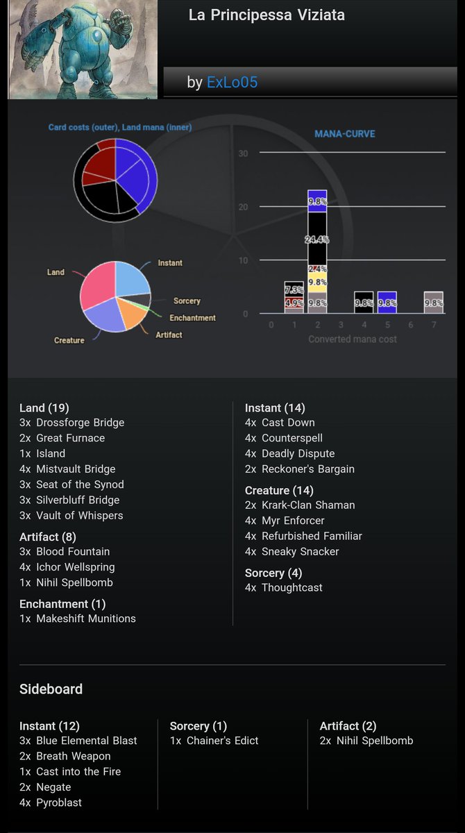 HopeImpe's tweet photo. Maledizione del 2-2 spezzata???
Deck Grixis Affinity 
Mirror ❌✅⏲️ 
Ping Burn ✅✅ 
Rakdos Madness ✅❌✅ 
Kuldotha ✅✅ 
#pauper #MagicTheGathering #GrixisAffinity https://t.co/ehx63Y333W