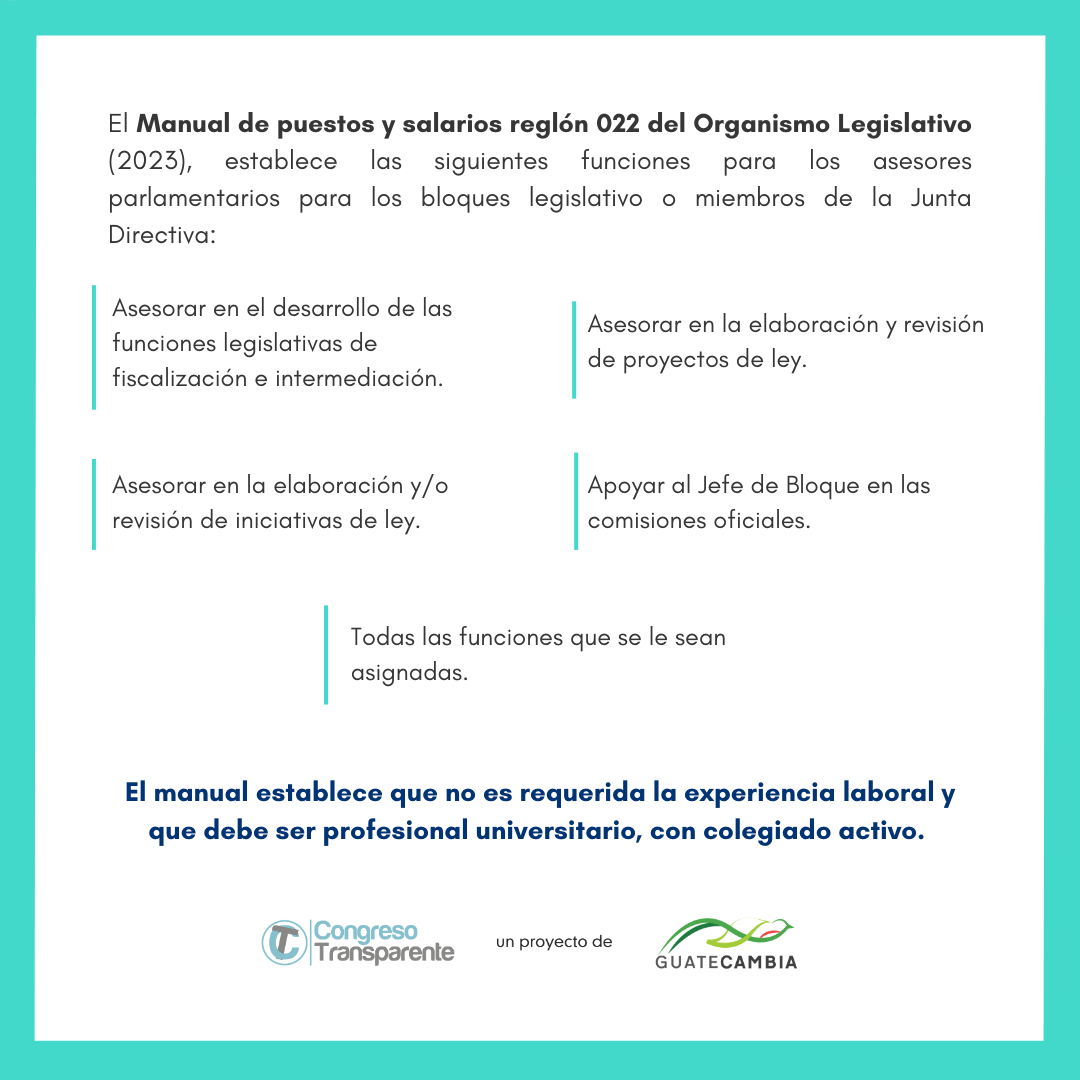 CongresoT's tweet photo. Específicamente sobre los asesores parlamentarios, el Manual de puestos y salarios reglón 022 del Organismo Legislativo, establece las funciones a realizar. La información pública de oficio sobre los asesores no presenta la hoja de vida o experiencia de cada asesor. https://t.co/QgKJGtdwrX