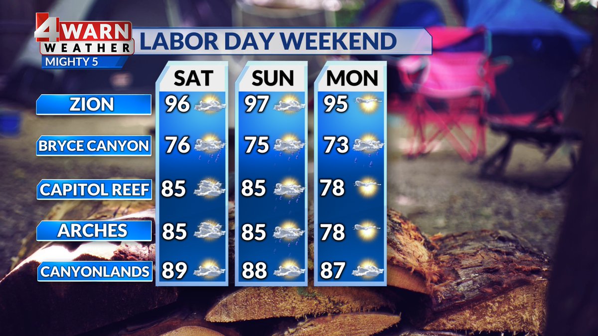 NateLarsenWX's tweet image. Planning for #LaborDayWeekend in #Utah? We could see moisture return with a chance of isolated storms in Southern Utah &amp;amp; Central Utah for the weekend-The holiday could bring an isolated storm to Northern &amp;amp; Central Utah.
Eyes to the skies!
@abc4utah #4Warn