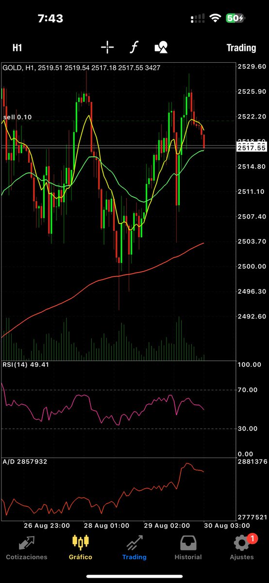 notasdebolsa's tweet photo. #oro triple techo. Corto más 40 pips.
En soporte EMA de 34 verde
#trading @decorrea2
#inversion #etf #MercadoFinanciero #InvierteEnElExtranjero #Empresas #Accion #Trading #TipsDeInversion #OportunidadDeInversion #ForYou #ParaTi #criptomonedas #trader https://t.co/NCxF4467g4