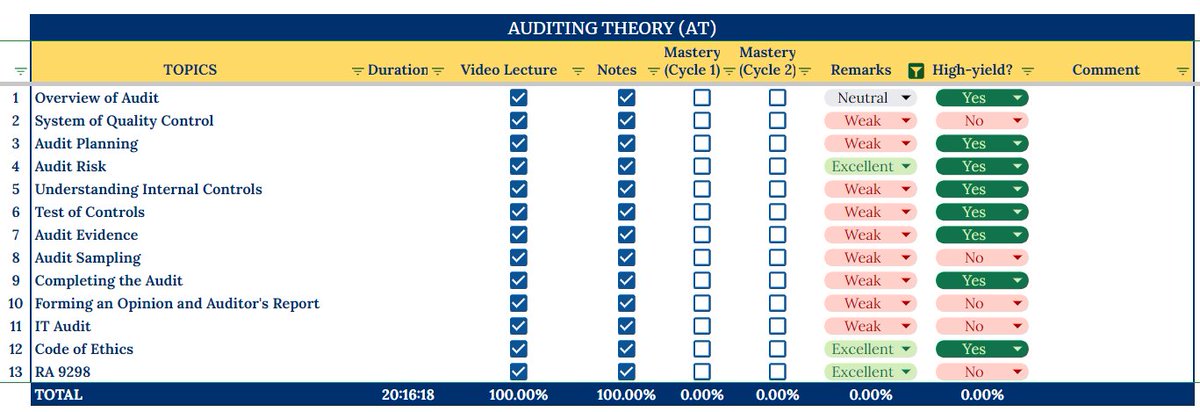 theia_studies's tweet photo. Also, revised my review tracker - 

> 2 Mastery Cycles ( 1 - Odd number, 2 - Even numbers)
> Integrated the high yield topics, so that I could master these first. 
> After high-yield topics, will focus on those topics which I tagged my understanding as "Weak". https://t.co/KhIwpCTJ8A