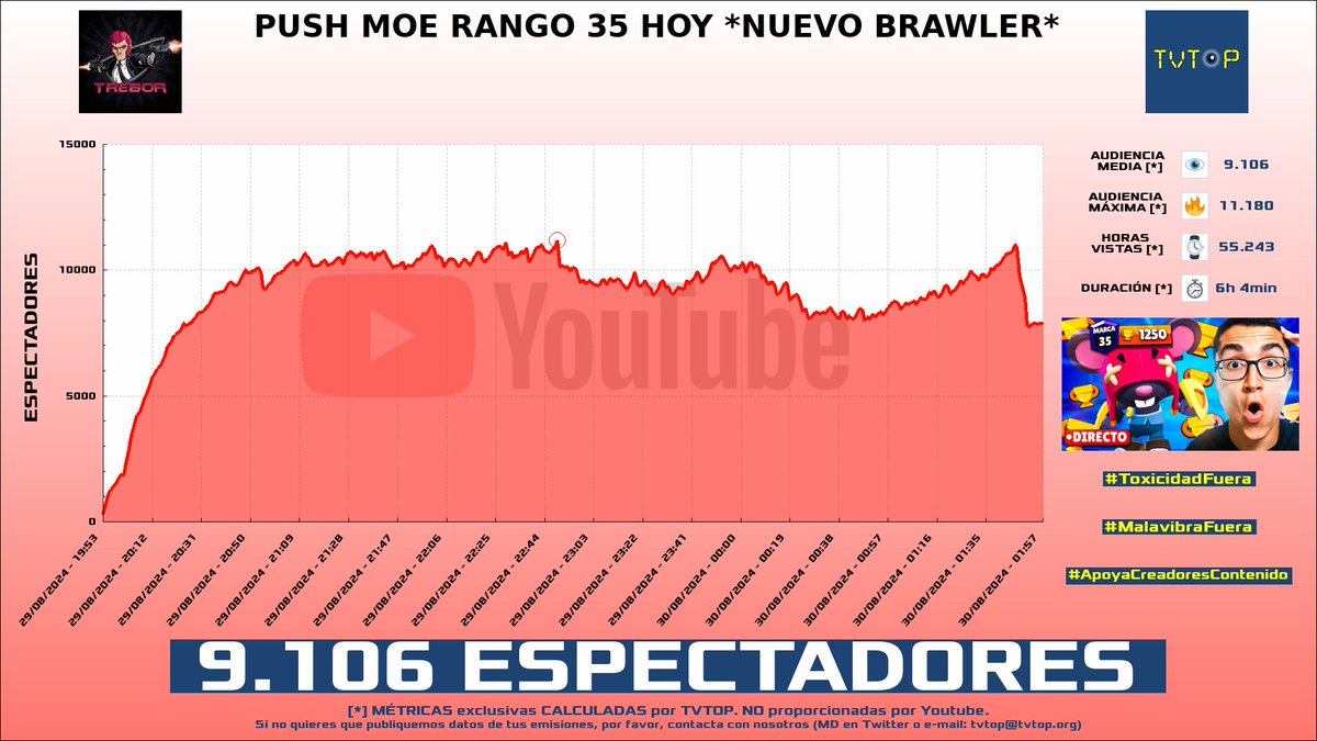 tvtop_es's tweet photo. ¡#Trebor 🐣🎮 HA EMITIDO en #YouTube! Nuestros datos 🧐 :

▶️ ESPECTADORES 👁️ : 9.106
▶️ MINUTO DE ORO 🔥 : 11.180 [22:49h]
▶️ HORAS VISTAS ⌚️ : 55.243

#BrawlStars #TreborOP https://t.co/9bdZV83A5O