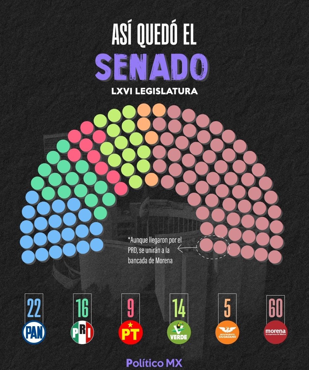 #ULTIMAHORA 
🚨 ES OFICIAL: Así quedó la Cámara de Diputados y el Senado

NO le vayan a dar RT que le va a dar Chorrillo a la fachiza y a los chayoteros.

A seguir disfrutando lo votado...

📸 <a href="/politicomx/">Político MX</a>