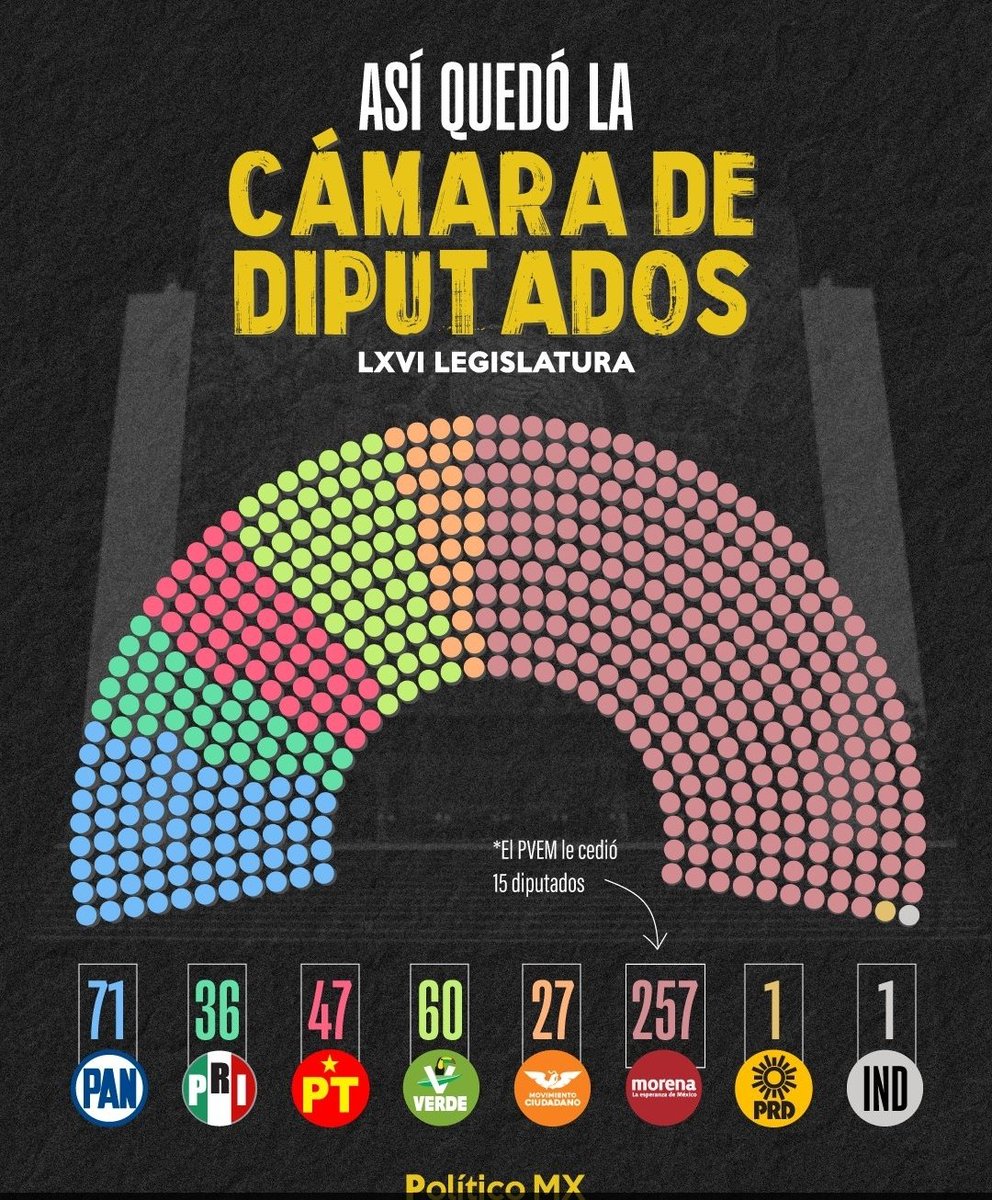catrina_nortena's tweet photo. #ULTIMAHORA 
🚨 ES OFICIAL: Así quedó la Cámara de Diputados y el Senado

NO le vayan a dar RT que le va a dar Chorrillo a la fachiza y a los chayoteros.

A seguir disfrutando lo votado...

📸 @politicomx https://t.co/306fFVuBIw