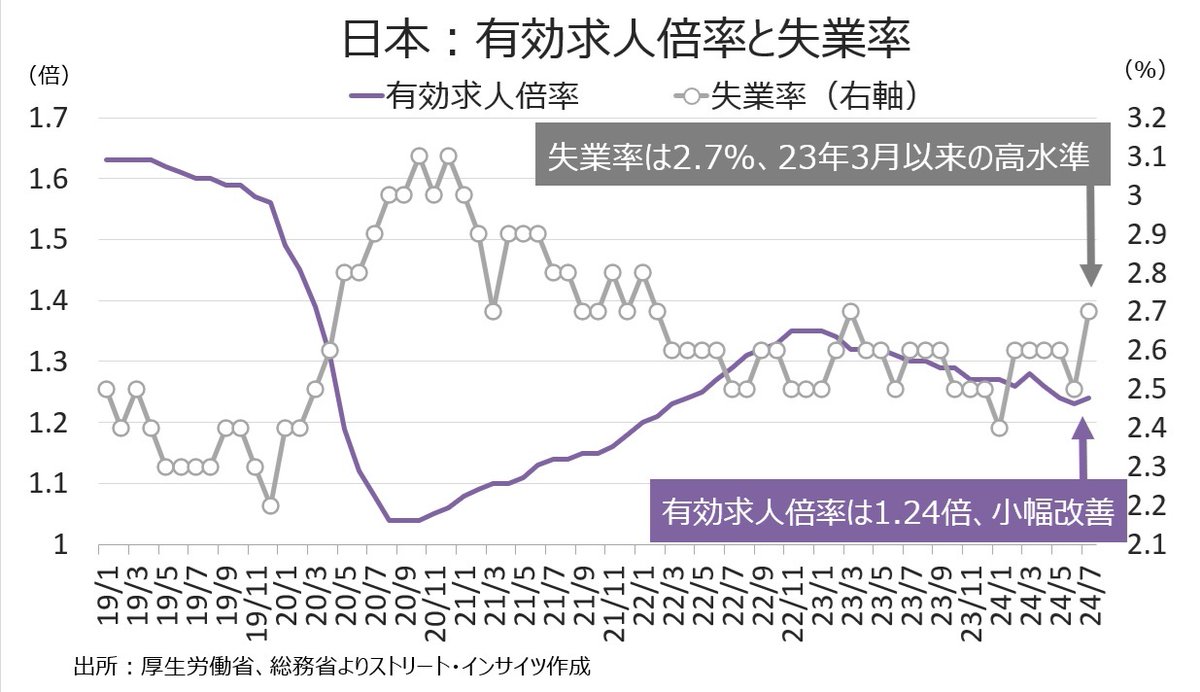 日本7月 #失業率】23年3月以来の高水準 ・日本7月失業率は2.7%、23年3月以来の高水準 ・有効求人倍率は1.24倍と4カ月ぶりに上昇、前月は1.23倍と22年5月以来の低水準  ・求職者数の減少が求人数を上回り、有効求人倍率が改善 👉賃上げ効果で求職者は減少も、失業率は上昇し ...